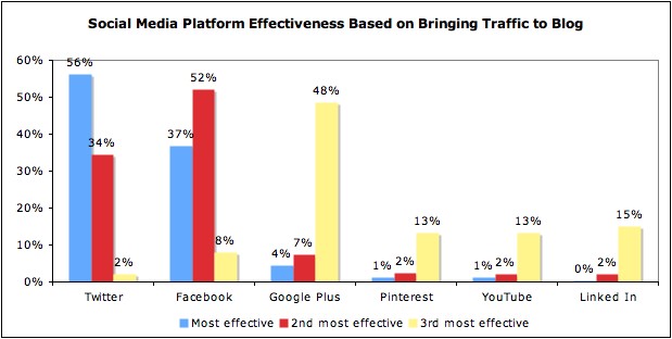 Effectiveness of social media on blogs