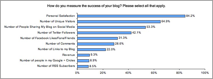Juding blogging success
